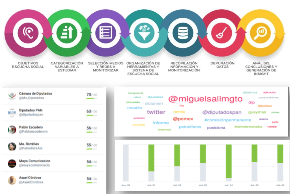 Escucha Social Interactiva